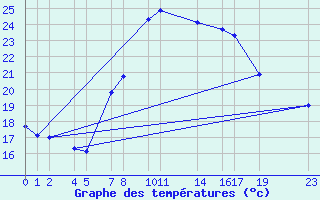 Courbe de tempratures pour Assekrem