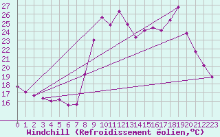 Courbe du refroidissement olien pour Sanary-sur-Mer (83)