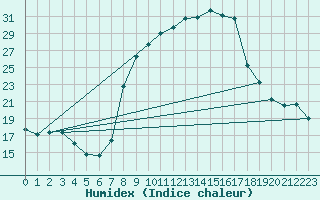 Courbe de l'humidex pour Tamarite de Litera