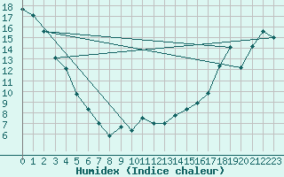 Courbe de l'humidex pour Island Lake South