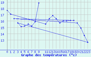 Courbe de tempratures pour Isle-sur-la-Sorgue (84)