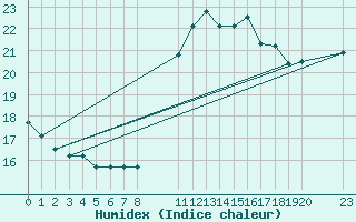 Courbe de l'humidex pour Rmering-ls-Puttelange (57)