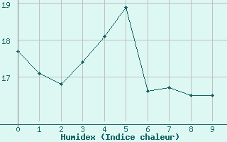 Courbe de l'humidex pour Pilat Graix (42)