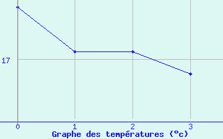 Courbe de tempratures pour Gramat - Parc (46)