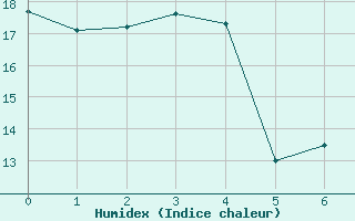 Courbe de l'humidex pour Worpswede-Huettenbus