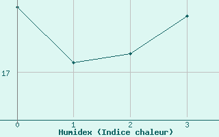 Courbe de l'humidex pour Worpswede-Huettenbus