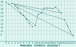 Courbe de l'humidex pour Saint-Bonnet-de-Bellac (87)