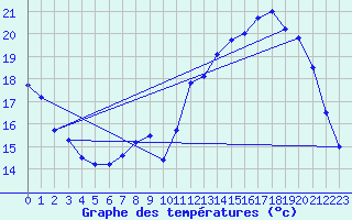Courbe de tempratures pour ole Viabon (28)