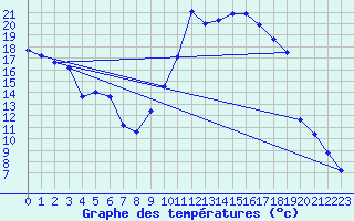 Courbe de tempratures pour Aoste (It)