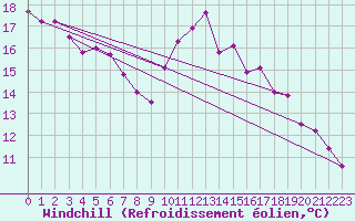 Courbe du refroidissement olien pour Cap de la Hve (76)