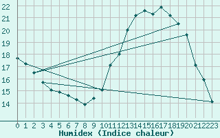 Courbe de l'humidex pour Chlons-en-Champagne (51)