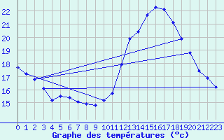 Courbe de tempratures pour Dax (40)