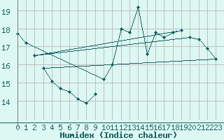 Courbe de l'humidex pour Nevers (58)