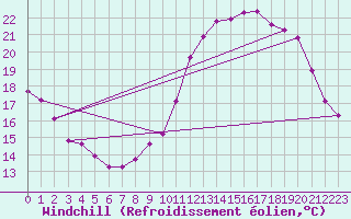 Courbe du refroidissement olien pour Montroy (17)