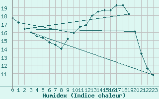 Courbe de l'humidex pour Nancy - Essey (54)