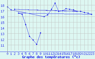 Courbe de tempratures pour Aytr-Plage (17)