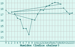 Courbe de l'humidex pour Cap de la Hague (50)