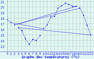 Courbe de tempratures pour Roissy (95)