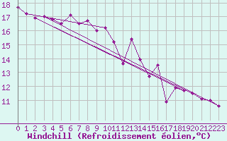 Courbe du refroidissement olien pour Belm