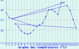 Courbe de tempratures pour Tarbes (65)