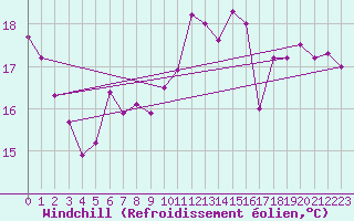 Courbe du refroidissement olien pour Aytr-Plage (17)