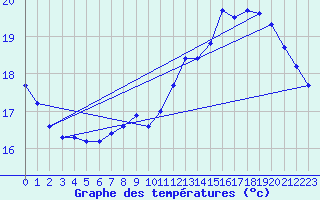 Courbe de tempratures pour Asnelles (14)