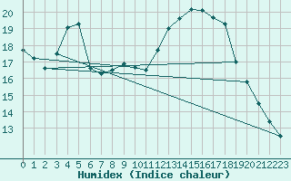 Courbe de l'humidex pour Kokemaki Tulkkila