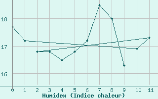 Courbe de l'humidex pour Rostock-Warnemuende