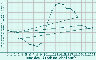 Courbe de l'humidex pour Le Touquet (62)