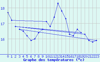 Courbe de tempratures pour Trgueux (22)