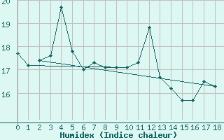 Courbe de l'humidex pour Le Vigan (30)