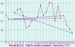 Courbe du refroidissement olien pour Biache-Saint-Vaast (62)