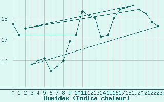 Courbe de l'humidex pour Bruxelles (Be)