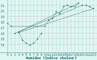Courbe de l'humidex pour Charleroi (Be)