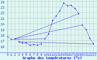 Courbe de tempratures pour Estoher (66)