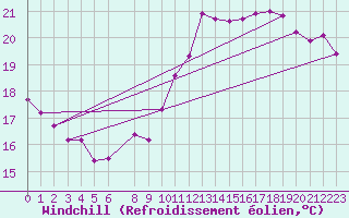 Courbe du refroidissement olien pour Anholt