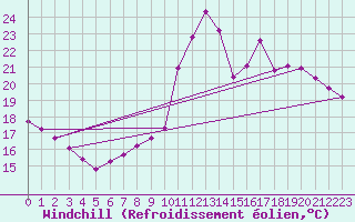 Courbe du refroidissement olien pour Lagarrigue (81)