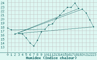 Courbe de l'humidex pour L'Huisserie (53)