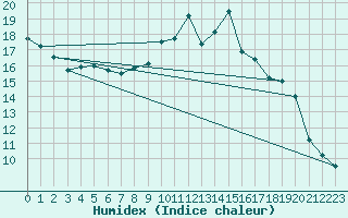 Courbe de l'humidex pour Diepholz