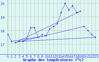 Courbe de tempratures pour Koksijde (Be)