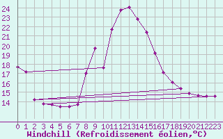 Courbe du refroidissement olien pour Saint-Bauzile (07)