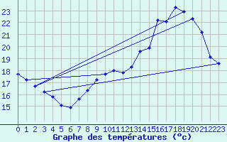 Courbe de tempratures pour Cerisiers (89)