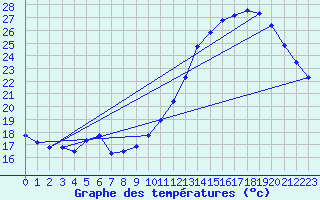Courbe de tempratures pour Le Mans (72)