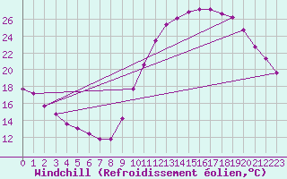 Courbe du refroidissement olien pour Guret (23)