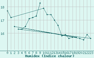 Courbe de l'humidex pour Waren