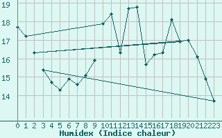 Courbe de l'humidex pour Quimper (29)