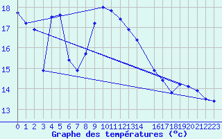 Courbe de tempratures pour Crnomelj