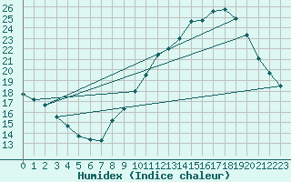 Courbe de l'humidex pour La Beaume (05)