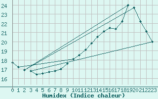 Courbe de l'humidex pour Orly (91)