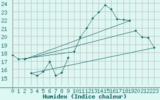 Courbe de l'humidex pour Chambry / Aix-Les-Bains (73)